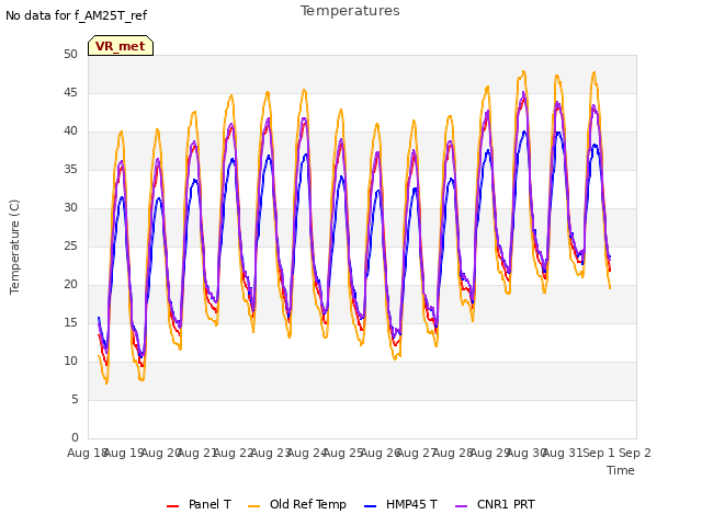 plot of Temperatures