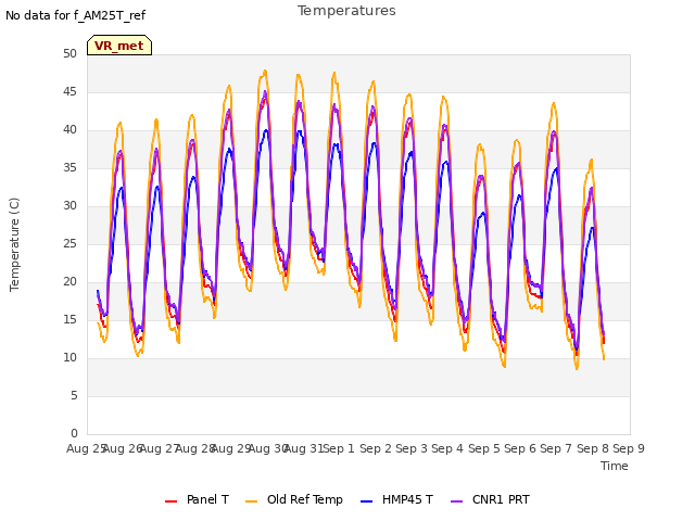 plot of Temperatures