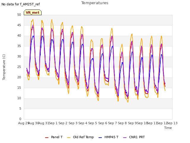 plot of Temperatures