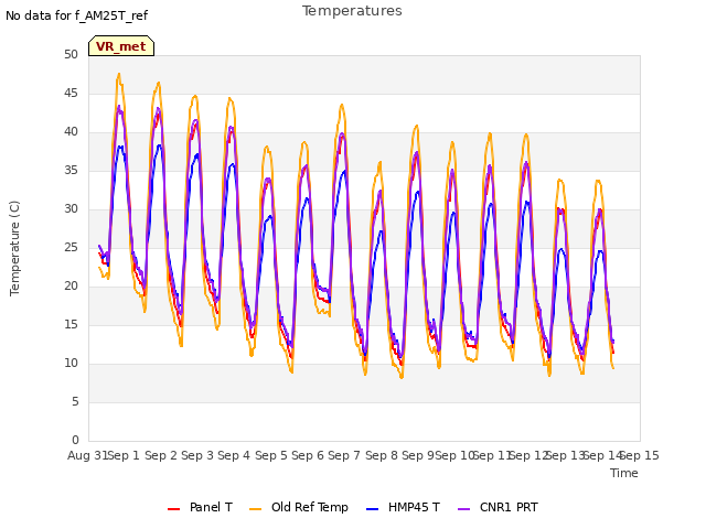 plot of Temperatures