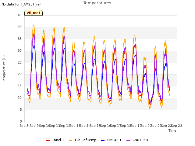 plot of Temperatures