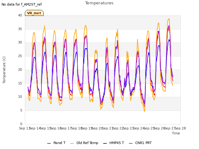 plot of Temperatures