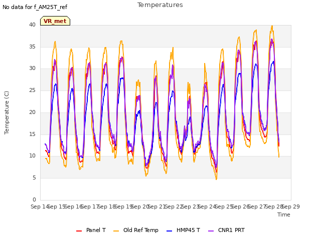 plot of Temperatures