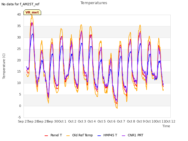 plot of Temperatures