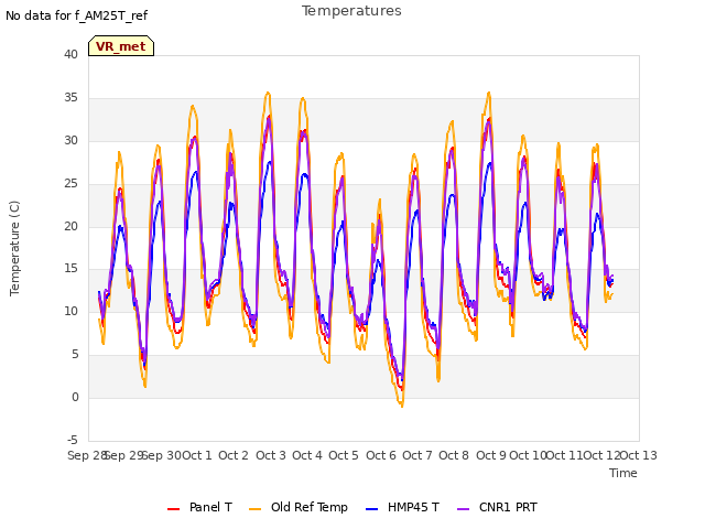 plot of Temperatures