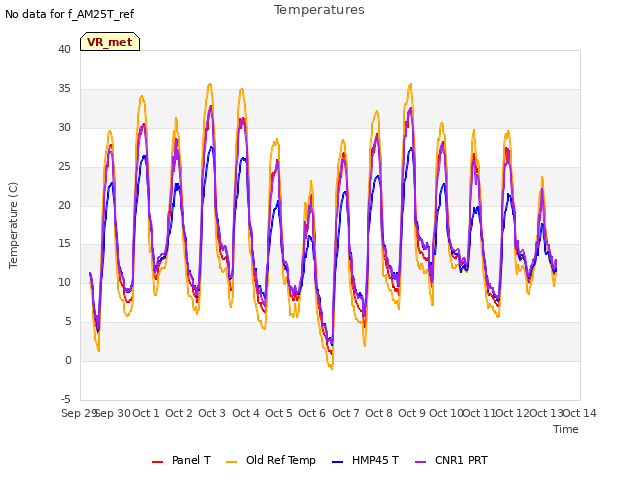 plot of Temperatures