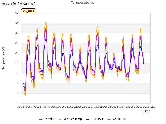 plot of Temperatures