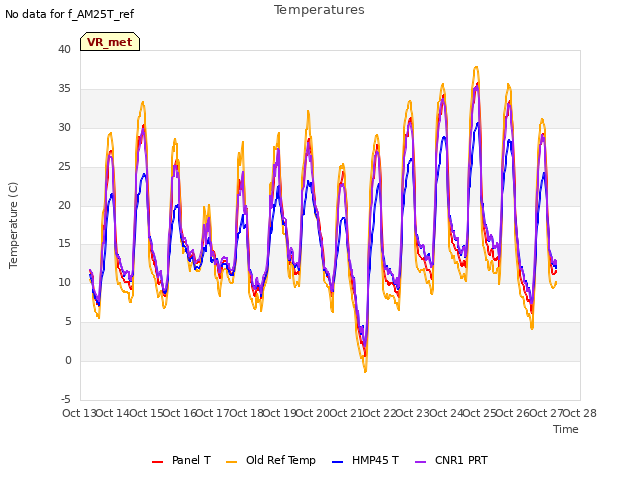 plot of Temperatures