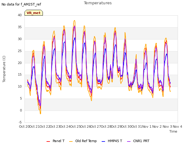 plot of Temperatures