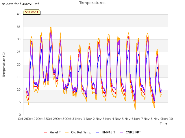 plot of Temperatures