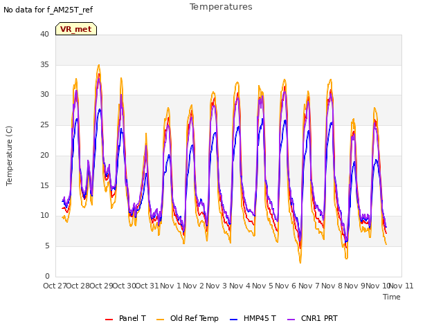 plot of Temperatures