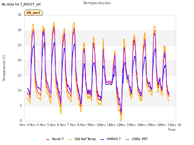 plot of Temperatures