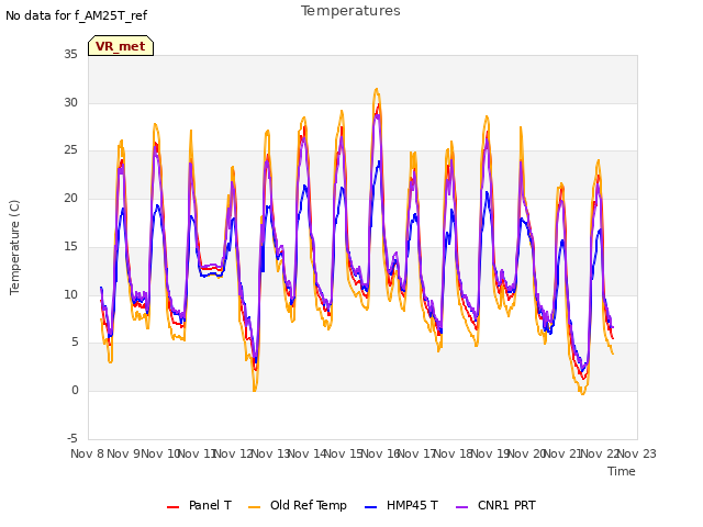 plot of Temperatures