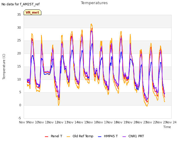 plot of Temperatures