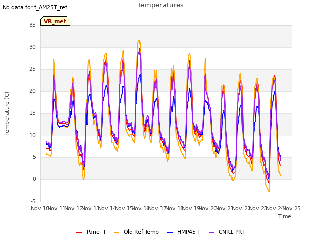 plot of Temperatures