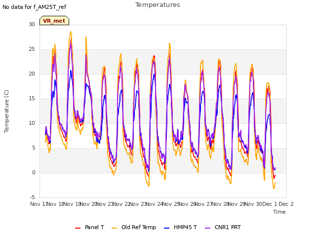 plot of Temperatures