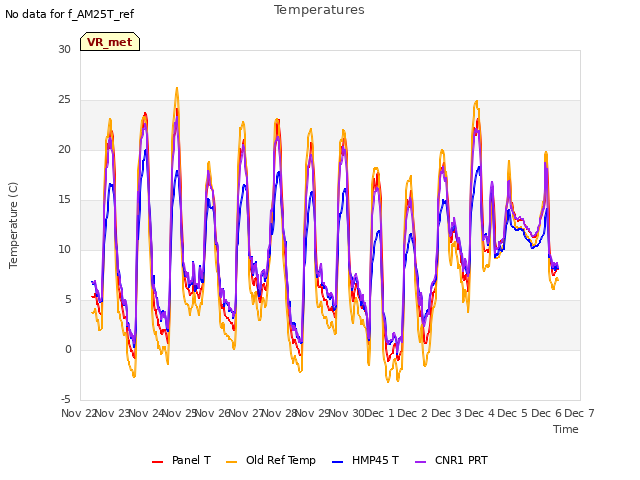 plot of Temperatures