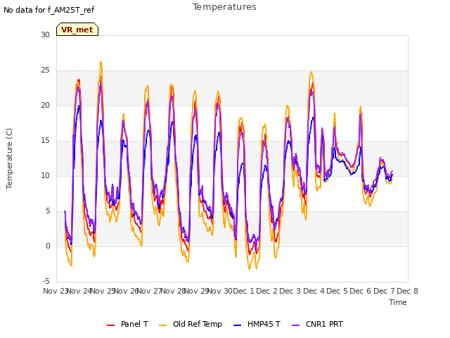 plot of Temperatures