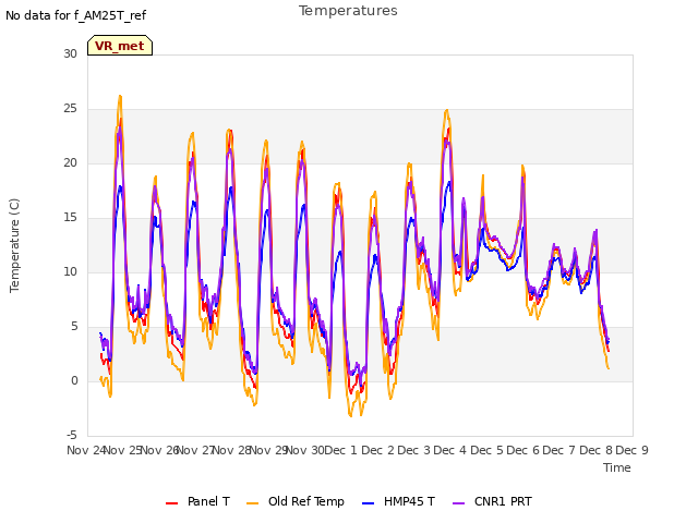 plot of Temperatures