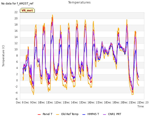 plot of Temperatures