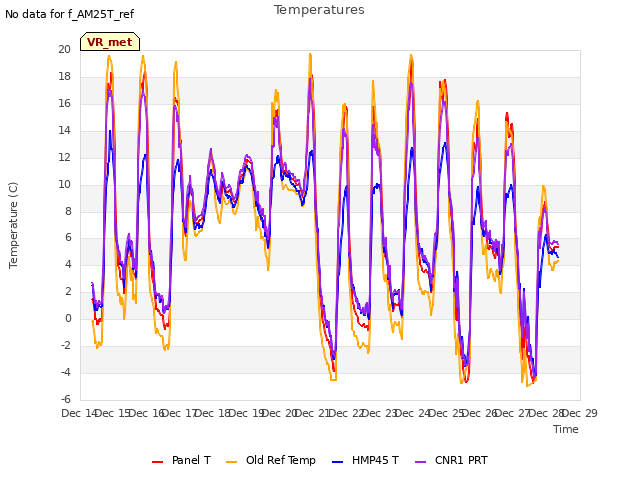 plot of Temperatures