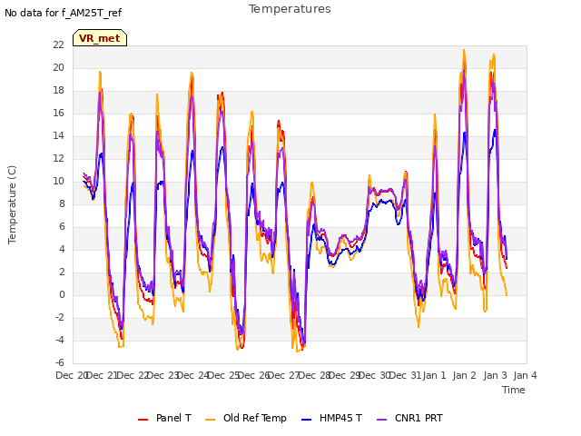 plot of Temperatures