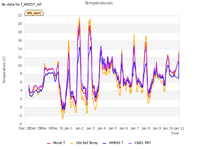 plot of Temperatures