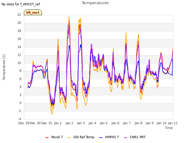 plot of Temperatures