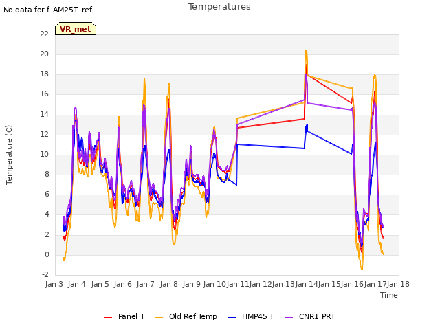 plot of Temperatures