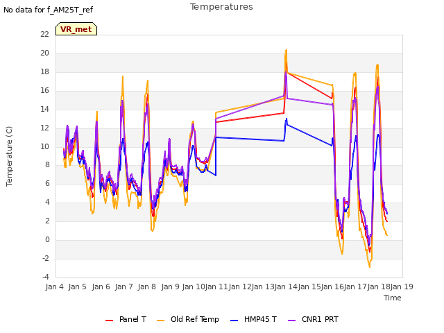 plot of Temperatures