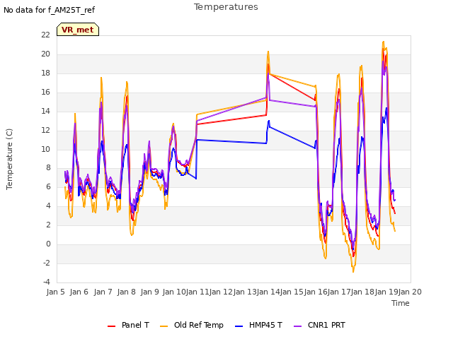 plot of Temperatures