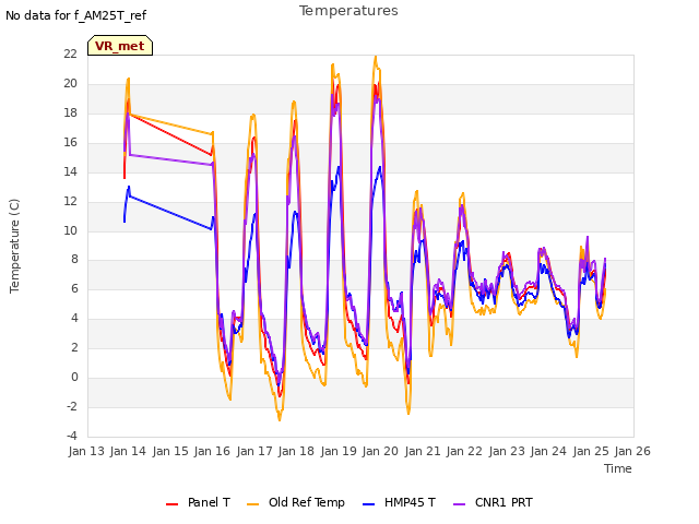 plot of Temperatures