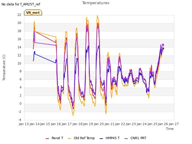 plot of Temperatures