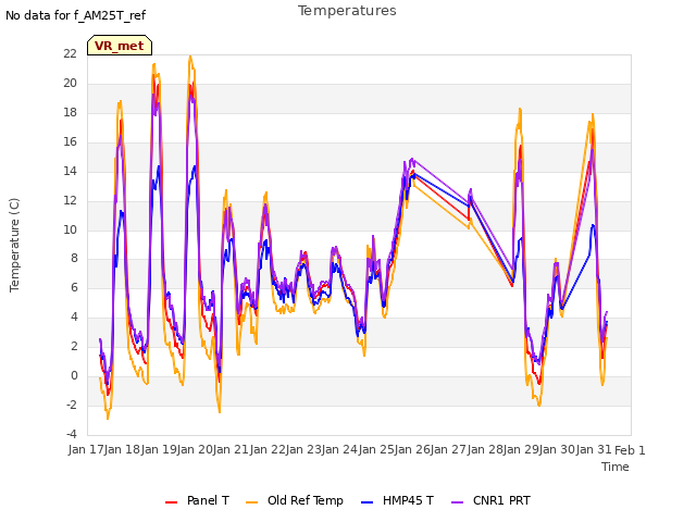 plot of Temperatures