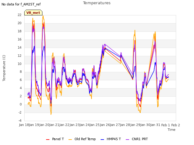 plot of Temperatures