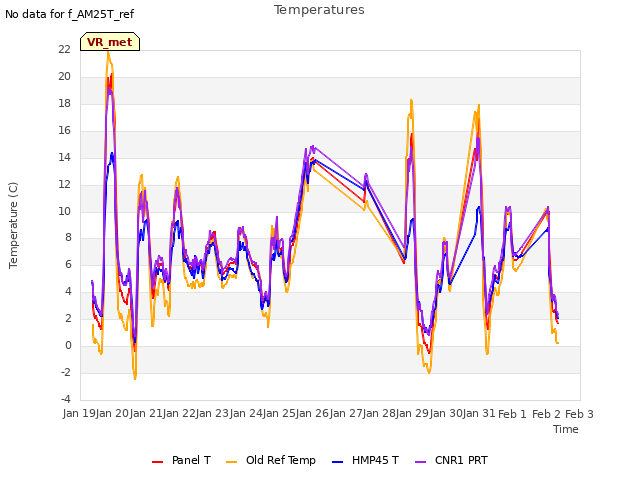 plot of Temperatures