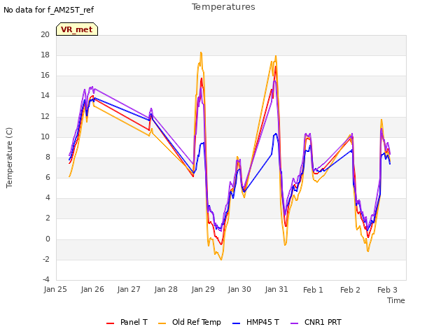 plot of Temperatures