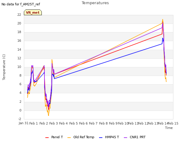 plot of Temperatures