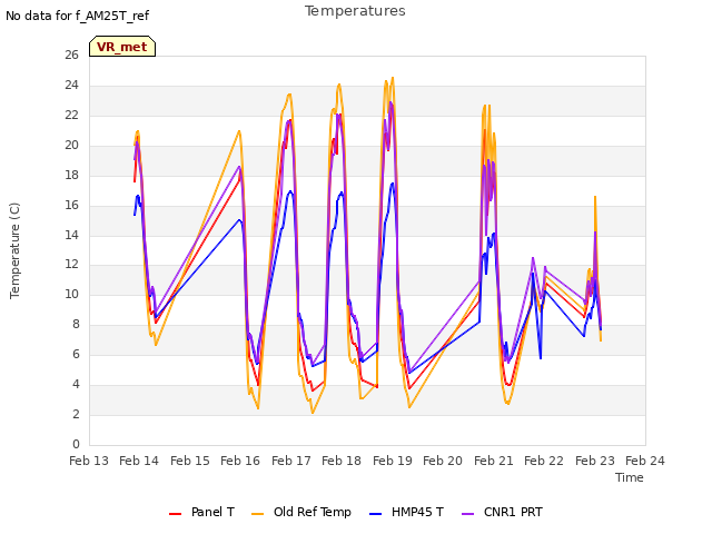 plot of Temperatures