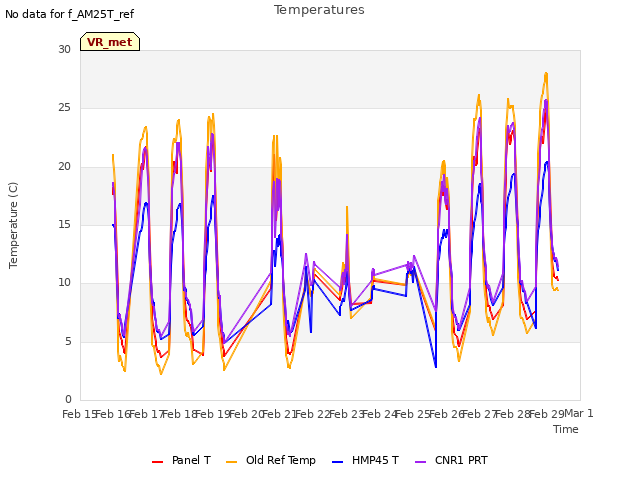 plot of Temperatures