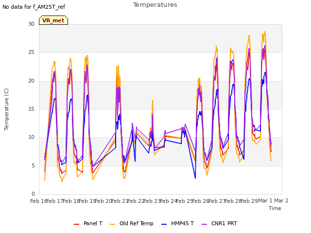 plot of Temperatures