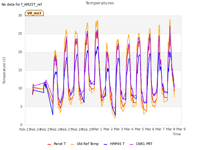 plot of Temperatures