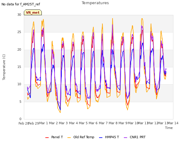 plot of Temperatures