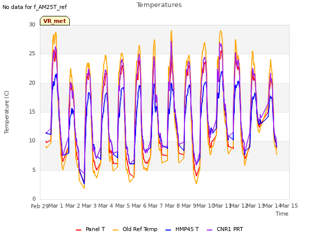 plot of Temperatures