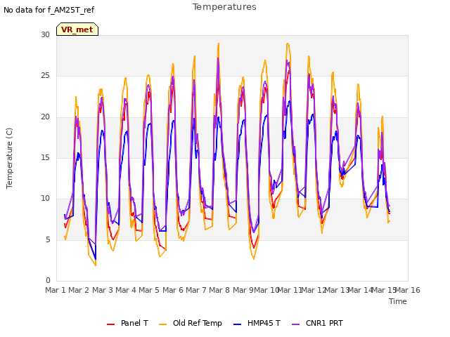 plot of Temperatures