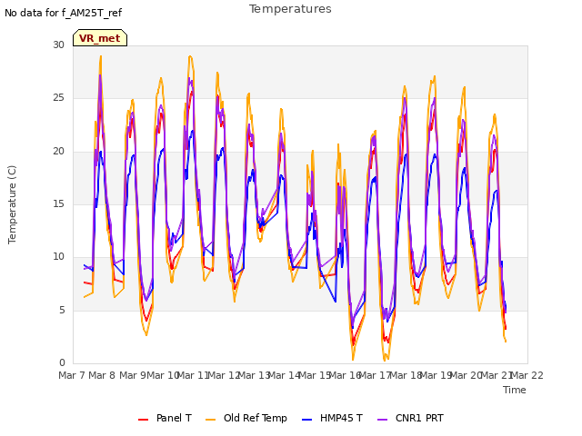 plot of Temperatures