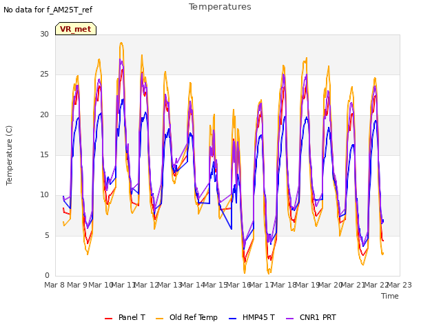 plot of Temperatures