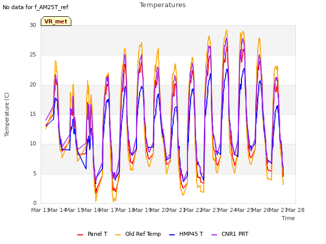 plot of Temperatures