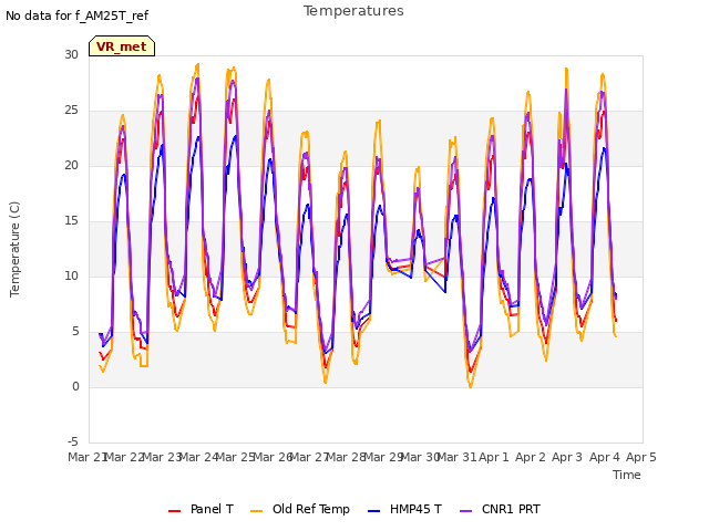 plot of Temperatures