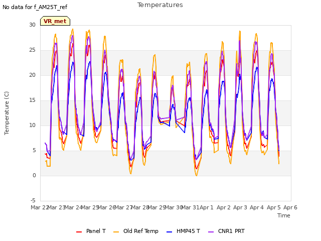 plot of Temperatures